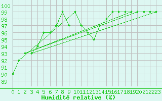 Courbe de l'humidit relative pour Haellum