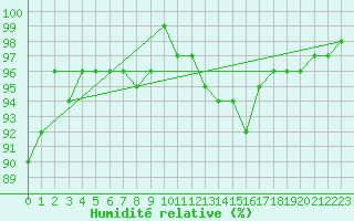 Courbe de l'humidit relative pour Hd-Bazouges (35)