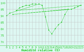 Courbe de l'humidit relative pour Leconfield