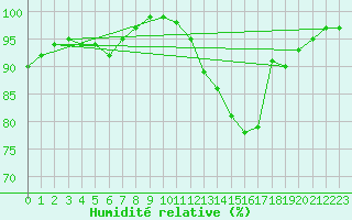 Courbe de l'humidit relative pour Cap de la Hve (76)
