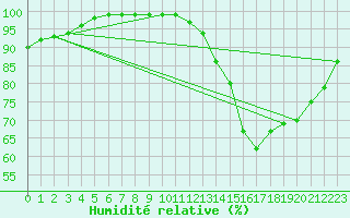 Courbe de l'humidit relative pour Lobbes (Be)