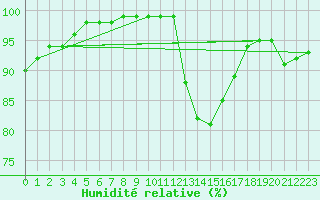 Courbe de l'humidit relative pour Aizenay (85)