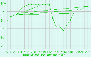 Courbe de l'humidit relative pour Rosis (34)