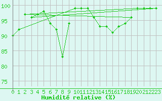 Courbe de l'humidit relative pour Herstmonceux (UK)