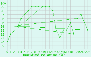 Courbe de l'humidit relative pour Lannion (22)