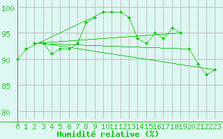 Courbe de l'humidit relative pour Herstmonceux (UK)