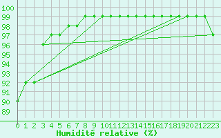 Courbe de l'humidit relative pour Gotska Sandoen