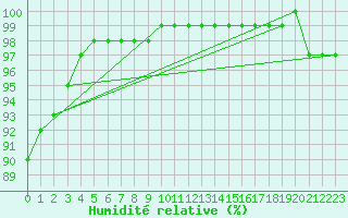 Courbe de l'humidit relative pour Niederbronn-Nord (67)