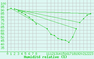 Courbe de l'humidit relative pour Regensburg