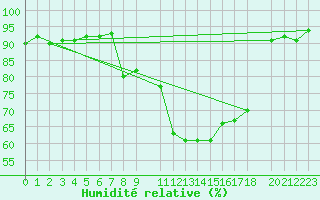 Courbe de l'humidit relative pour Plymouth (UK)