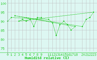 Courbe de l'humidit relative pour Vest-Torpa Ii