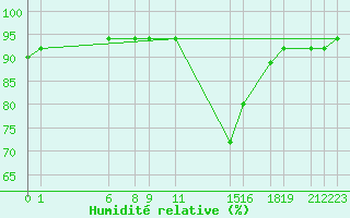 Courbe de l'humidit relative pour Medina de Pomar