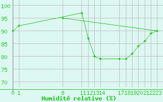 Courbe de l'humidit relative pour Guidel (56)