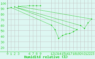 Courbe de l'humidit relative pour Manlleu (Esp)