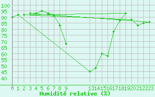 Courbe de l'humidit relative pour Saint Andrae I. L.