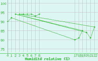 Courbe de l'humidit relative pour Doissat (24)