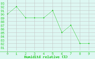 Courbe de l'humidit relative pour Sorkappoya