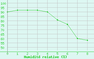 Courbe de l'humidit relative pour Folldal-Fredheim