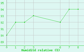 Courbe de l'humidit relative pour Teresina