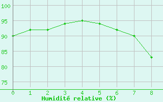 Courbe de l'humidit relative pour Little Rissington