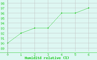 Courbe de l'humidit relative pour Goulles - Bagnard (19)