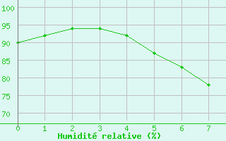 Courbe de l'humidit relative pour Landeck