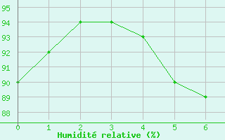 Courbe de l'humidit relative pour Nexoe Vest