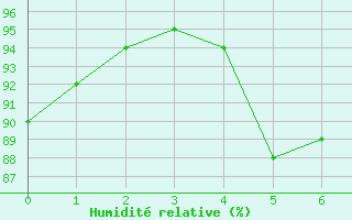 Courbe de l'humidit relative pour Giurgiu