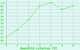 Courbe de l'humidit relative pour Barcelonnette - Pont Long (04)