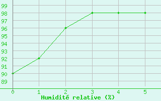 Courbe de l'humidit relative pour Colombier Jeune (07)