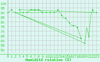 Courbe de l'humidit relative pour Rome, R. B. Russell Airport