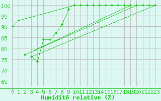 Courbe de l'humidit relative pour Ebnat-Kappel