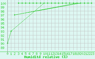 Courbe de l'humidit relative pour Weinbiet