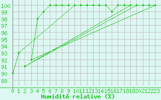 Courbe de l'humidit relative pour Feldberg-Schwarzwald (All)