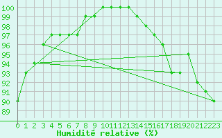 Courbe de l'humidit relative pour Chartres (28)