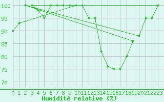 Courbe de l'humidit relative pour Torino / Bric Della Croce