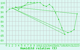 Courbe de l'humidit relative pour Mont-Rigi (Be)