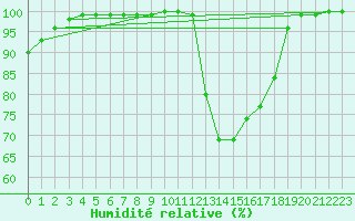 Courbe de l'humidit relative pour Lauzerte (82)