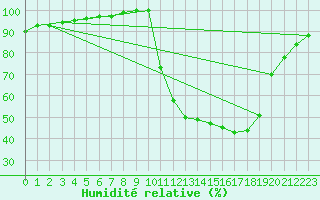 Courbe de l'humidit relative pour Brive-Laroche (19)