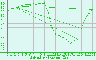 Courbe de l'humidit relative pour Lobbes (Be)