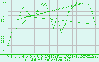 Courbe de l'humidit relative pour Oviedo