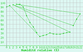 Courbe de l'humidit relative pour Storlien-Visjovalen