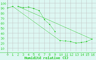 Courbe de l'humidit relative pour Kotsoy