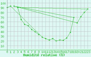 Courbe de l'humidit relative pour Svanberga