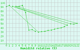 Courbe de l'humidit relative pour Kotsoy