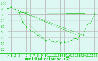 Courbe de l'humidit relative pour Mo I Rana / Rossvoll
