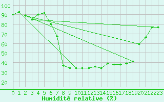 Courbe de l'humidit relative pour Padesu / Apa Neagra