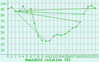 Courbe de l'humidit relative pour Oberstdorf