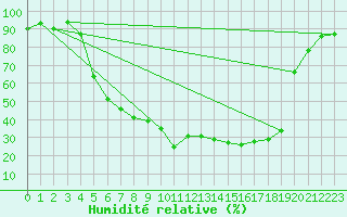 Courbe de l'humidit relative pour Dravagen