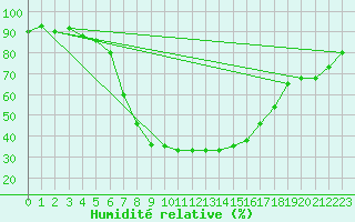 Courbe de l'humidit relative pour Caransebes